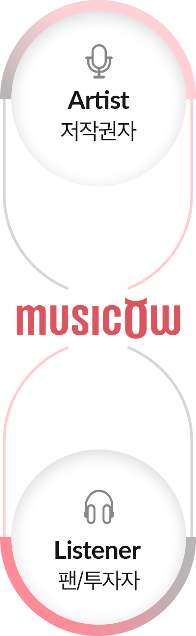 Artist 저작권자 <- musicow -> Listener 팬/투자자